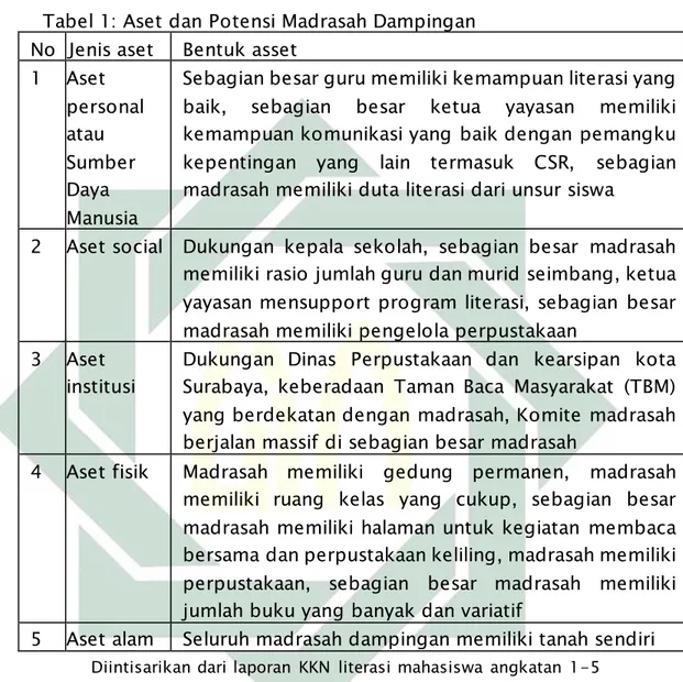 Tabel 1: Aset dan Potensi Madrasah Dampingan  No  Jenis aset  Bentuk asset 