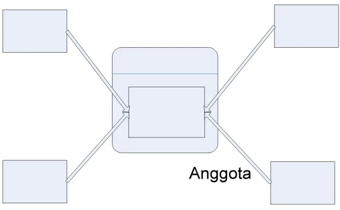 Gambar 4.2 context diagram 