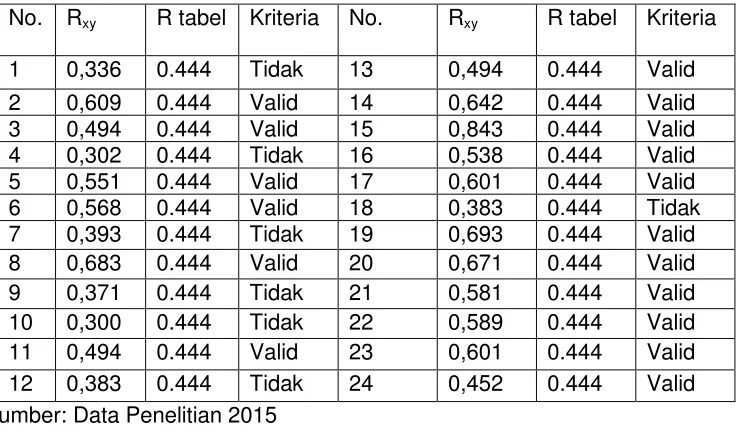 Tabel 3.5. Hasil Uji Validitas Data 