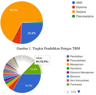Gambar 1. Tingkat Pendidikan Petugas TBM 