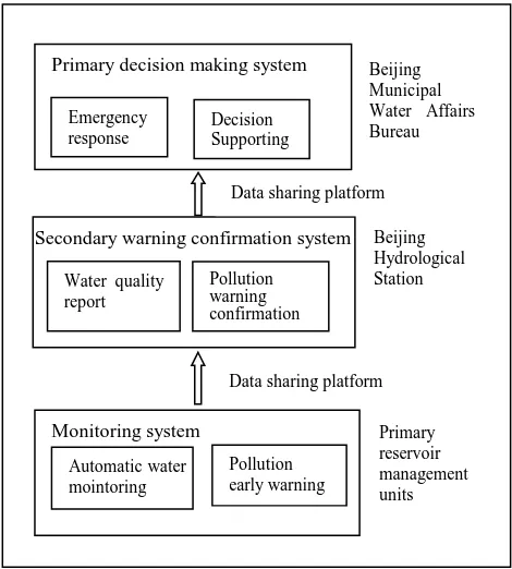 Figure 2. Pollution warning and response platform construction  