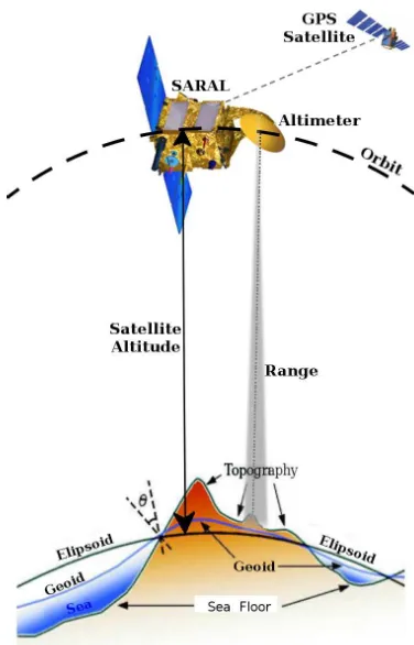 Figure 1: Illustration of the principle of satellite altimetry withSaral.