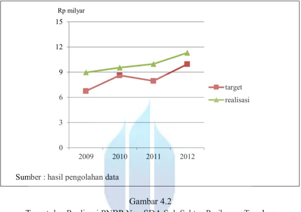 Grafik target dan realisasi PNBP Non SDA Sub Sektor Perikanan Tangkap  periode 2009 s.d