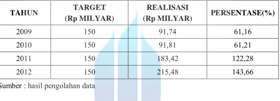 Tabel  di  atas  dapat  lebih  disederhanakan  dengan  hanya  membandingkan  target dan realisasinya untuk setiap tahun sehingga akan lebih memudahkan dalam  membaca  dan  menganalisisnya