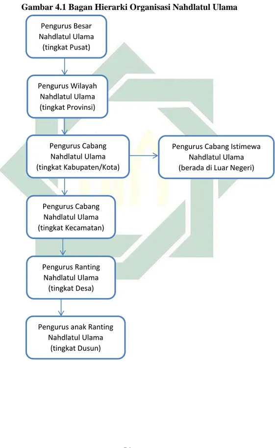 Gambar 4.1 Bagan Hierarki Organisasi Nahdlatul Ulama  Pengurus Besar  Nahdlatul Ulama  (tingkat Pusat)  Pengurus Wilayah  Nahdlatul Ulama  (tingkat Provinsi)  Pengurus Ranting  Nahdlatul Ulama  (tingkat Desa) 