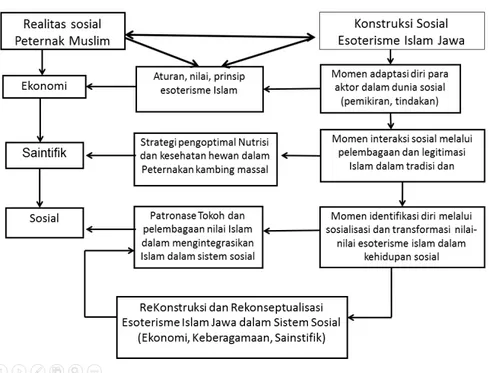 Gambar 2: Kerangka Penelitian Esoterisme Islam Jawa