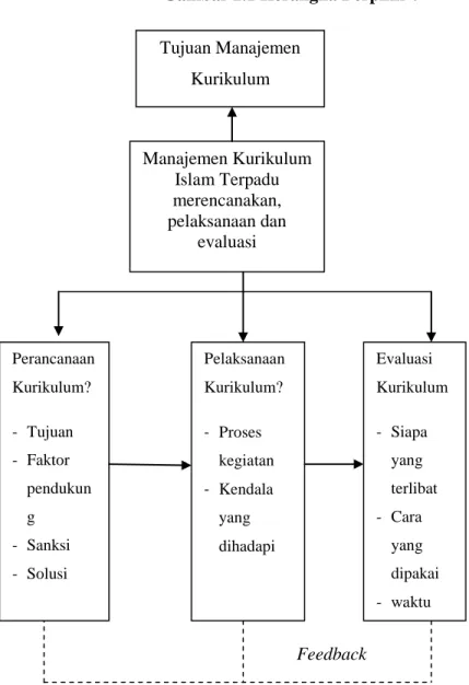 Gambar 2.1 Kerangka Berpikir : 