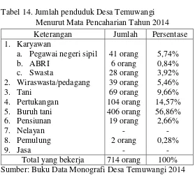 Tabel 14. Jumlah penduduk Desa Temuwangi 