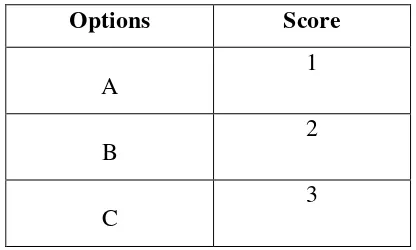 Table 3.1 The Score Range 