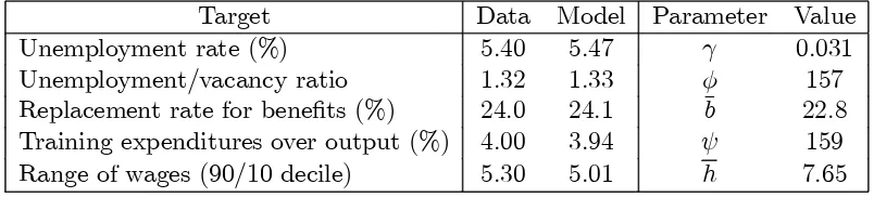 Table 2: Parameters Calibrated for the Benchmark Economy