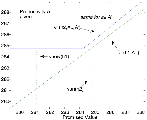 Figure 2: Policy Rule for Next Period Promised Value