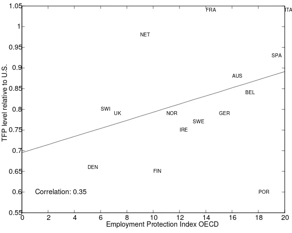 Figure 1: Employment Protection and Measured TFP