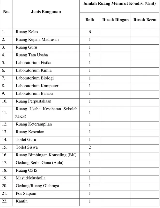 Tabel 4.1 Jumlah dan kondisi bangunan MAS PAB-2 Helvetia 