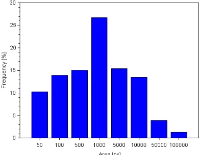 Figure 4. Distribution of size of detected areas in px. Intervals 10–75, 75–300, 300–750, 750–3000, 3000–7500, 7500–30000, 30000–750000 a 750000–3000000 