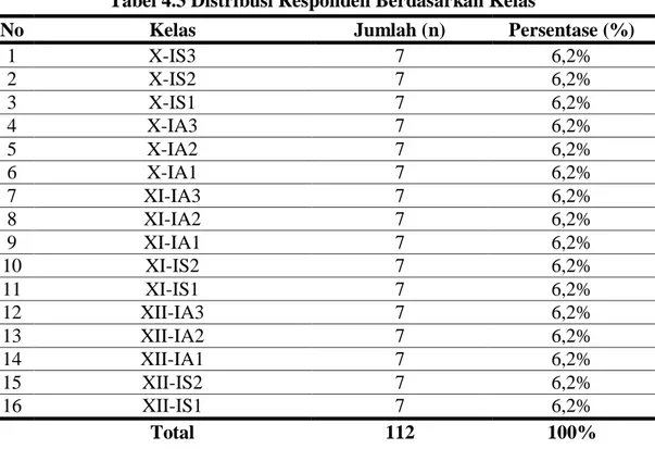 Tabel 4.3 Distribusi Responden Berdasarkan Kelas 