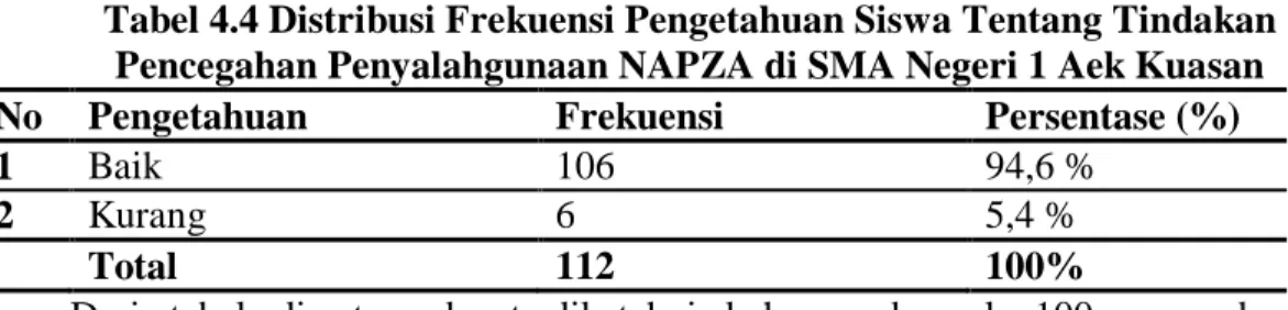 Tabel 4.4 Distribusi Frekuensi Pengetahuan Siswa Tentang Tindakan  Pencegahan Penyalahgunaan NAPZA di SMA Negeri 1 Aek Kuasan 