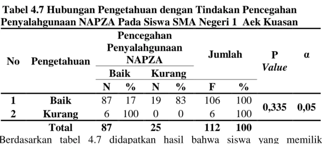 Tabel 4.6 Distribusi Frekuensi Siswa Tentang Tindakan Pencegahan  Penyalahgunaan NAPZA di SMA Negeri 1 Aek Kuasan 