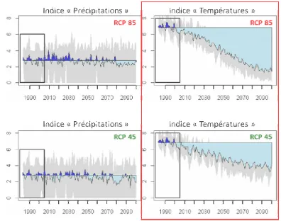 Figure 8 : Mean evolution (with scattering) of the yearly indices for temperature and rainfall favoring malaria diffusion from 1983until 2100 using the two climate scenario of RCP45 andRCP85
