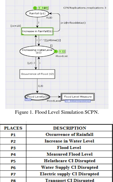 Figure 1. Flood Level Simulation SCPN. 