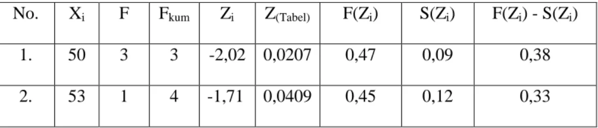 Tabel Uji Normalitas Data Posttest pada Kelas Kontrol  No.  X i  F  F kum  Z i  Z (Tabel)  F(Z i )  S(Z i )  F(Z i ) - S(Z i ) 