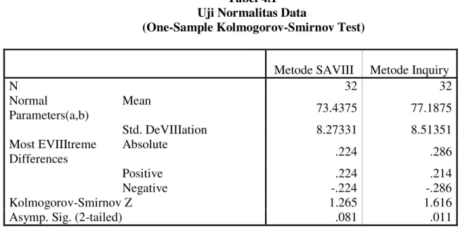 Tabel 4.1   Uji Normalitas Data 