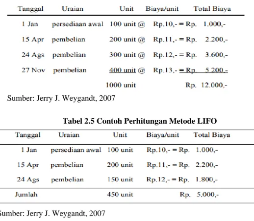 Tabel 2.5 Contoh Perhitungan Metode LIFO 