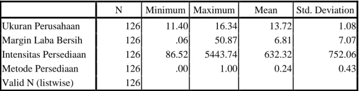 Tabel 4.1. Descriptive Statistics  Descriptive Statistics 