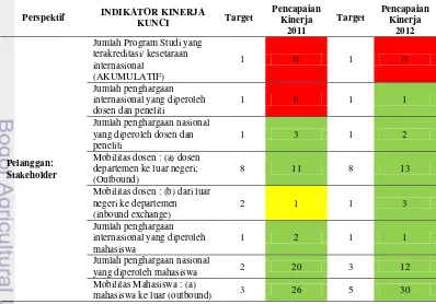Tabel 6 Hasil Evaluasi Kinerja Departemen Manajemen IPB Berbasis BSC 
