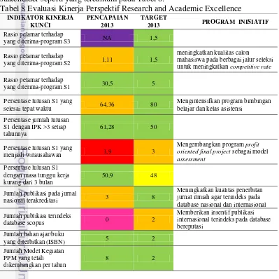 Tabel 8 Evaluasi Kinerja Perspektif Research and Academic Excellence 