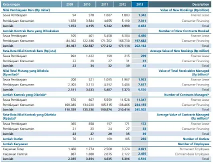 Gambar 8.3 Statistik Laporan Keuangan PT BFI Finance 