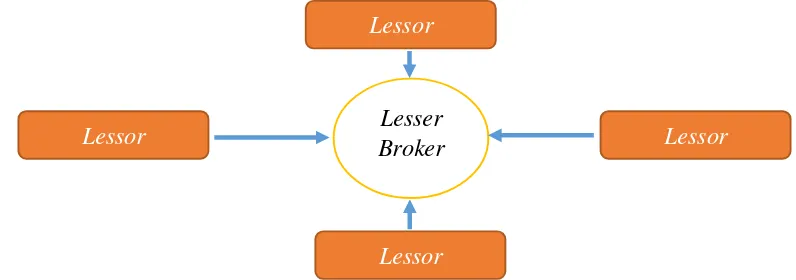 Gambar 5.3 Mekanisme Broker Leasing 