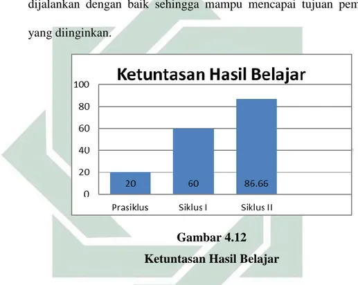 Gambar 4.12  Ketuntasan Hasil Belajar 