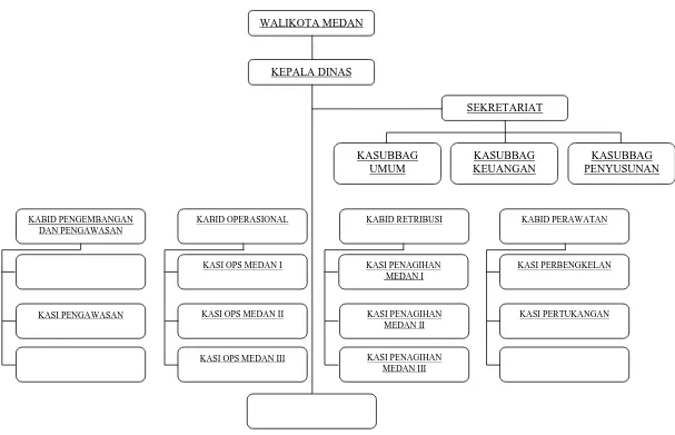 Gambar 4.2. Struktur Organisasi Dinas Kebersihan Kota Medan 
