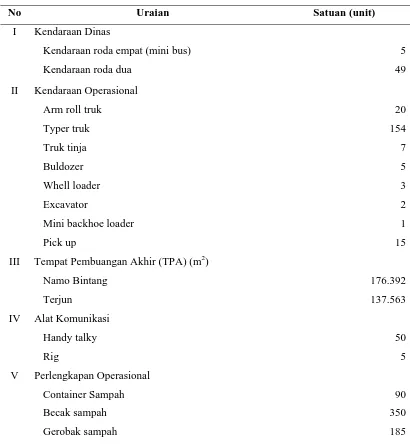 Tabel 4.4. Sarana dan Prasarana Operasional Kebersihan Kota Medan 