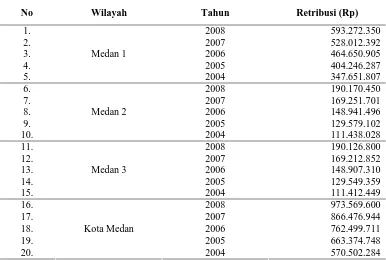 Tabel 4.5. Data Retribusi Sampah Kota Medan Tahun 2004 – 2008 
