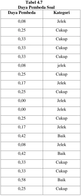 Tabel 4.7  Daya Pembeda Soal 