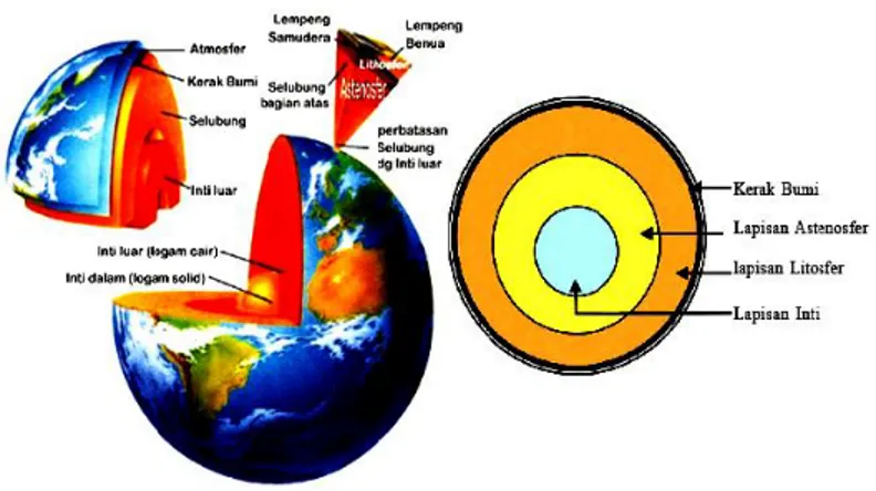 Gambar 2. Struktur Lapisan Bumi 