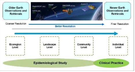 Figure 1. Generalized scenario of the advancement of Earth observations and geospatial technology generating environmental data suitable for clinical practice 