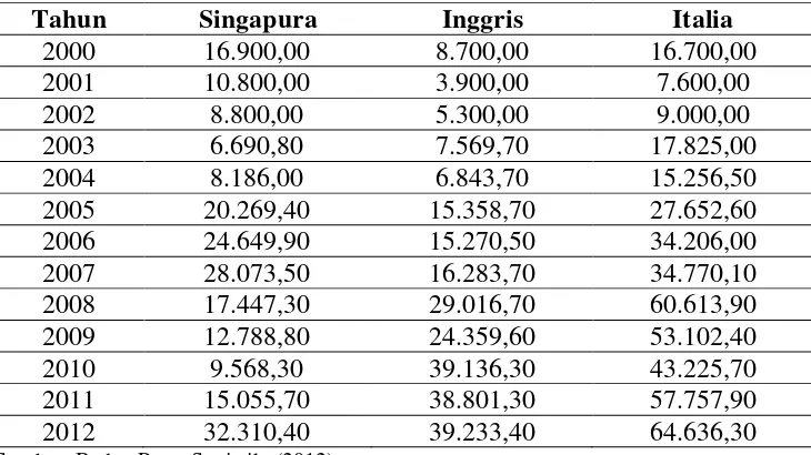 Tabel 1.3 Nilai f.o.b Ekspor Kopi Menurut Tiga Negara Tujuan (000 US$)  