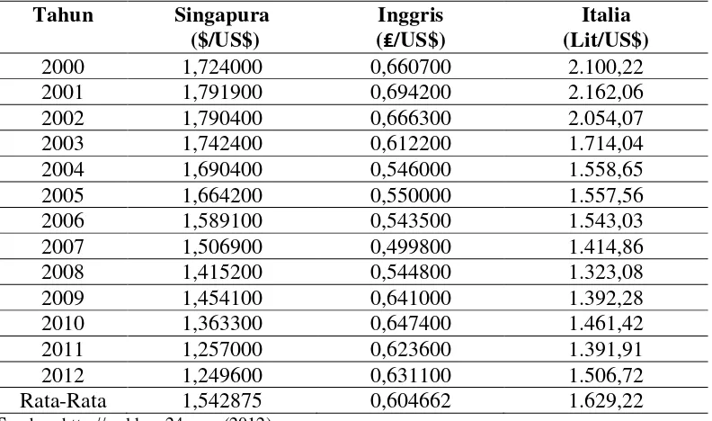 Gambar 1.5  Kurs Mata Uang Negara Tujuan Ekspor Singapura dan       Inggris Terhadap US Dollar Tahun 2000-2012 