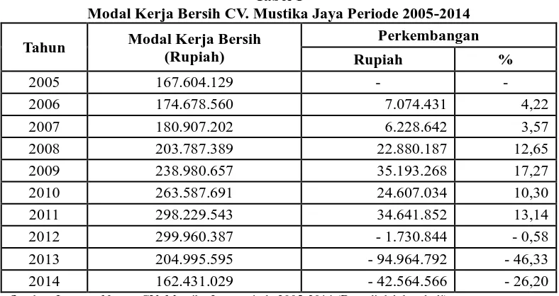 Tabel 1 Modal Kerja Bersih CV. Mustika Jaya Periode 2005-2014 