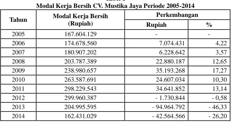 Tabel 1 Modal Kerja Bersih CV. Mustika Jaya Periode 2005-2014 
