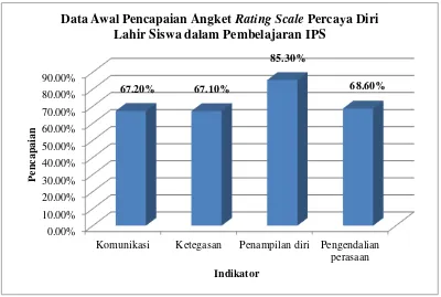 Gambar 4. Diagram Batang Data Awal Pencapaian Percaya Diri Lahir dalam Pembelajaran IPS Per Indikator 