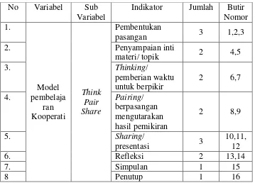 Tabel 1. Kisi-kisi Instrumen Lembar Observasi (Check ListSiswa dalam Proses Pembelajaran IPS Menggunakan Model Pembelajaran Kooperatif Tipe ) Aktivitas Think Pair Share 