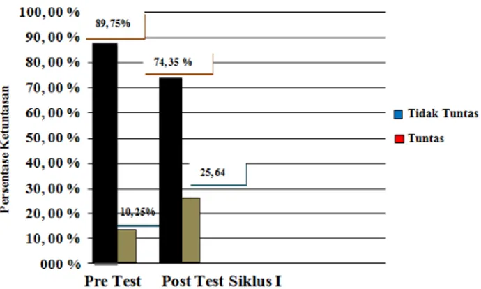 Gambar  1.  Persentase  Hasil  Belajar  Pretest  dan  Posttest  Siswa Pada Siklus I. 