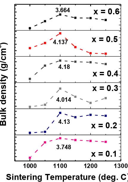 Gambar 4.3 Hubungan Bulk density terhadap suhu sintering dari bahan  