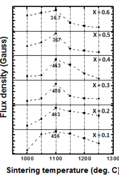 Gambar 4.4 Hubungan flux density terhadap suhu sintering dari  