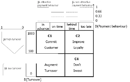 Gambar  2.3 konsep variabel linguistik (Meier, 2005) 