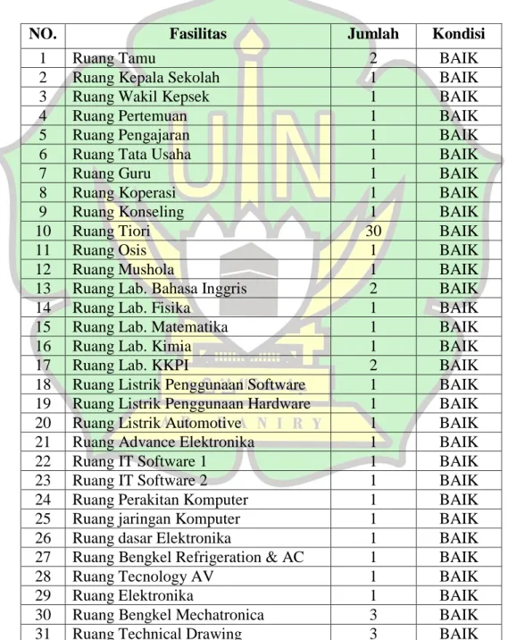 Tabel 4.1 Keadaan Sarana dan Fasilitas SMK Negeri 2 Banda Aceh 