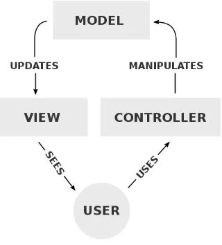 Gambar 2 - Arsitektur MVC 